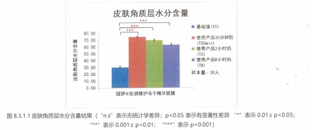绽妍冻干面膜即刻保湿第三方检测数据