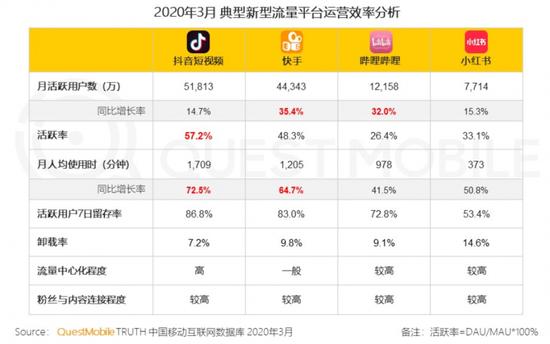 QuestMobile《2020中国移动互联网春季大报告》