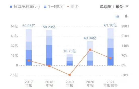 分众传媒近5年年利润