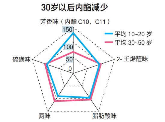 令人尴尬的身体气味图鉴及其对策！