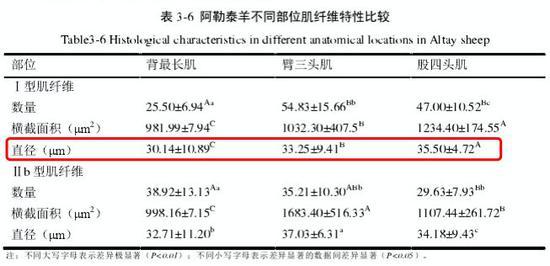 图片来源:努孜古丽·图尔荪《新疆地方绵羊品种肌纤维特性与产肉量及肉品质的相关性研究》
