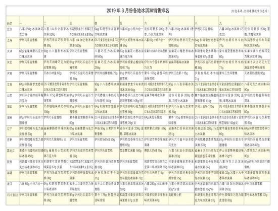 ▲2019年3月份各地冰淇淋销量排名棒