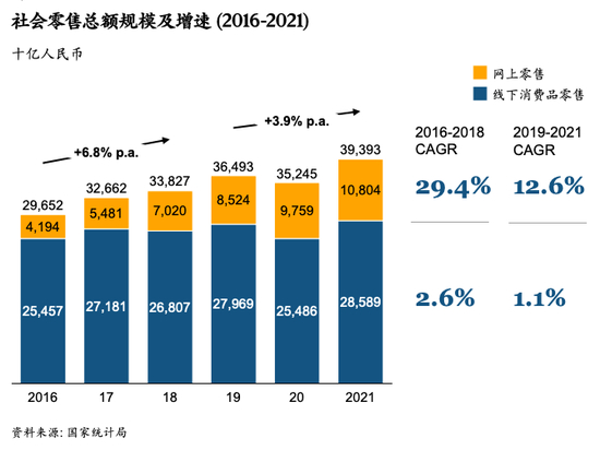 2016-2021 零售规模增长的同时,线上零售占比逐年高企