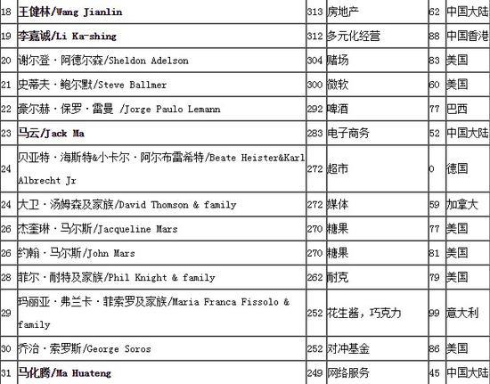 老王是2017年福布斯排行榜的中国首富,世界排名为第18位
