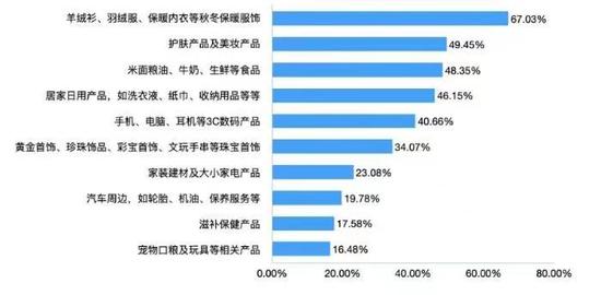 全国降温引发11.11保暖服饰消费热潮 京东成购买羽绒羊绒首选插图3