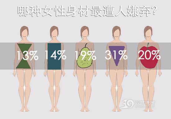 哪种身材最遭嫌弃