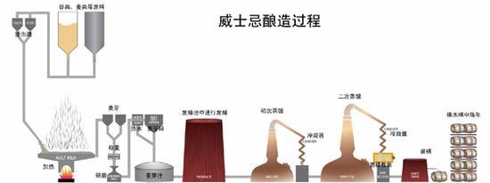 威士忌酿造过程