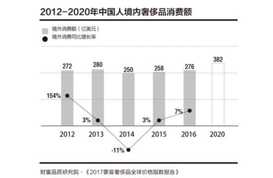 中国降价海外涨奢侈品套路深
