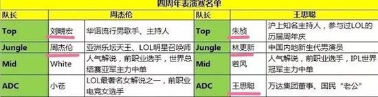 周杰伦要单挑英雄联盟?娱乐圈有那么多游戏迷