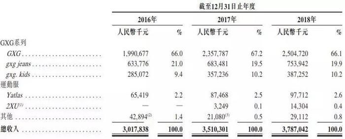 图为GXG集团过去三年主要业绩数据,点击图片查看更清晰