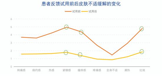 *数据来自UP肤例社百名医生亲测数据报告