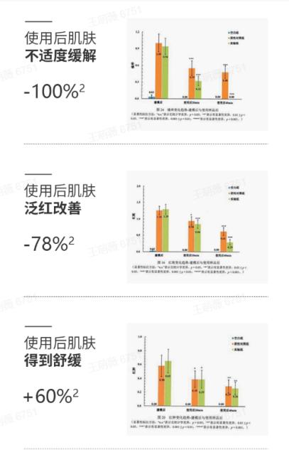 * 来源于第三方人体功效检测报告,(报告编号KV202010153)