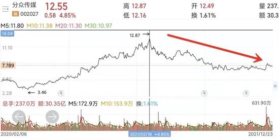 2021年分众股价走势