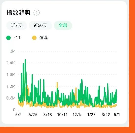 2020 年 5 月至 2021 年 5 月期间“恒隆”与“K11”关键词的微信指数变化