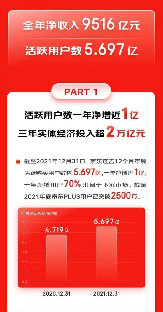 京东 2021 年财报显示净收入 9516 亿元