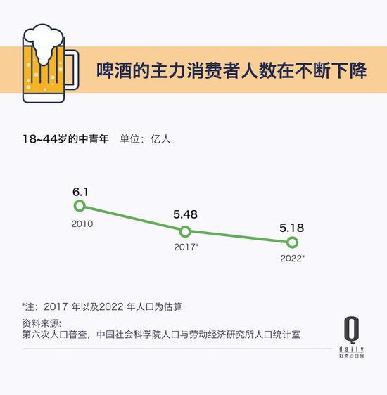 消费人口少了,剩下的市场里的高端部分在流向其它选择。