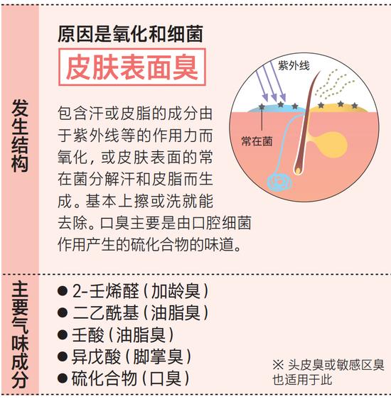 令人尴尬的身体气味图鉴及其对策！