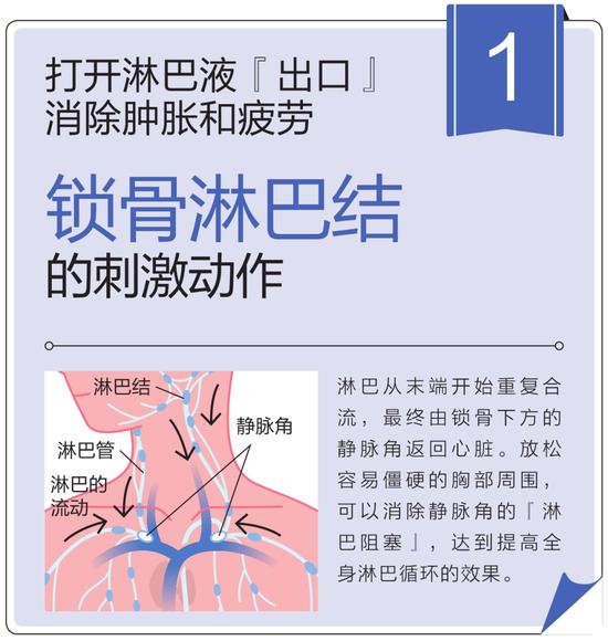 淋巴瑜伽消除腹部、腿部、面部的浮肿！