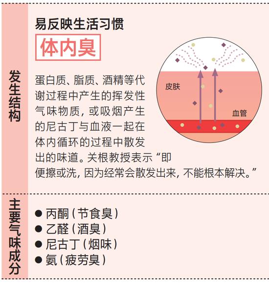 令人尴尬的身体气味图鉴及其对策！