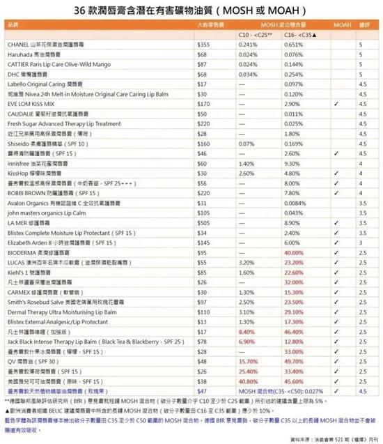 图源:香港消费者委员会