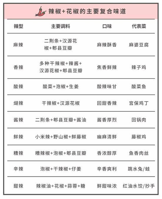 其中,泡椒、豆瓣和辣酱,是川菜对辣椒的创造性使用: