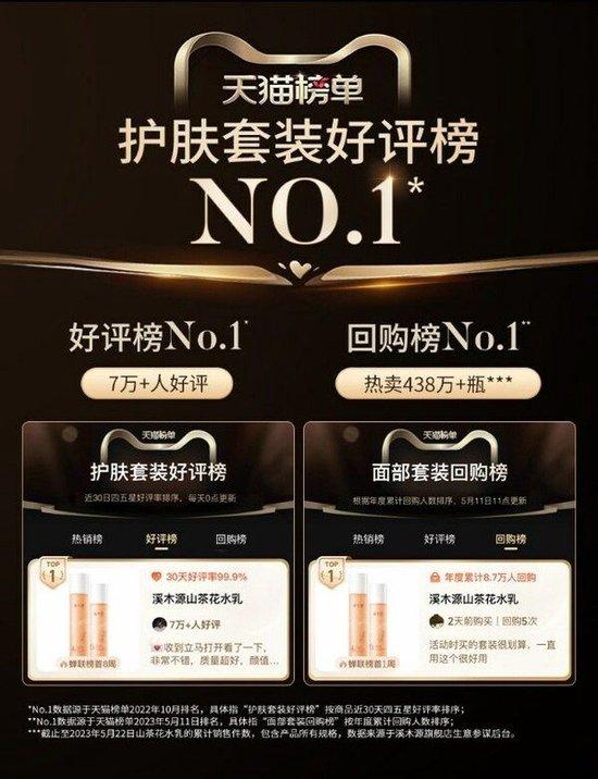 溪木源山茶花系列长期稳居天猫最大子类目面部套装“好评榜”“回购榜”第一