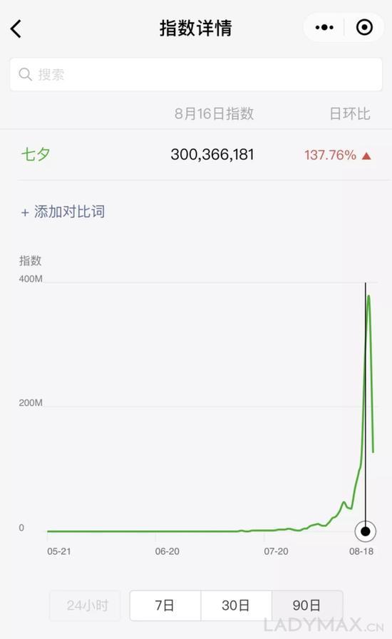 微信指数显示,“七夕”关键词的热度从一个月前就开始酝酿上升,呈指数增长,七夕前一日达到峰值,同比增长约140%