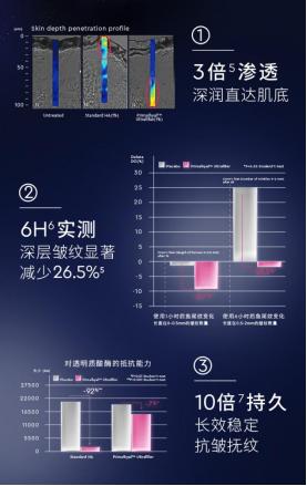 图注5:使用37岁高加索人种捐赠者的外植体来进行测试,分别为:未使用样品、1%标准透明质酸、1%PrimalHyalTMUltrafiller。实验证明:PrimalHyalTMUltrafiller能够比标准的乙酰化透明质酸渗透至更深的肌肤。资料来自原料商。 图注6:使用VISIA®CR2.3进行轮廓测定法,观察皱纹的长度和数量在1小时及6小时后的改变,1小时后比对照组有高达8.7%显著鱼尾纹抚平效果,6小时后显著减少较深的皱纹数量达26.5%。资料来自原料商。 图注7:PrimalHyalTMUltrafiller和标准透明质酸酶进行混合(8UI/mL)。分子量在16小时后透过高压液相层析法进行测量。实验表明:PrimalHyalTMUltrafiller表现出高抵抗能力,只有7%的降解率。成分原料PrimalHyalTMUltrafiller的半衰期比起一般透明质酸的时间差长达13倍。资料来自原料商及网络。