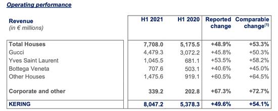 开云集团2021年上半年财报