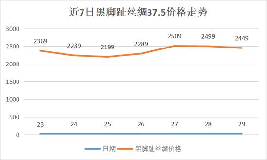 某潮流APP3月交易成交图