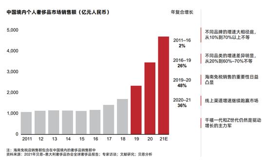加上增值税退税的部分,奢侈品在中国与欧洲的价差甚至可能高达约60%