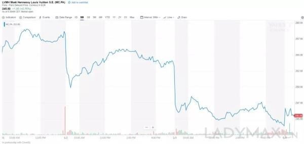 图为LVMH近5日股价表现,市场似乎嗅到了市场的急剧变化
