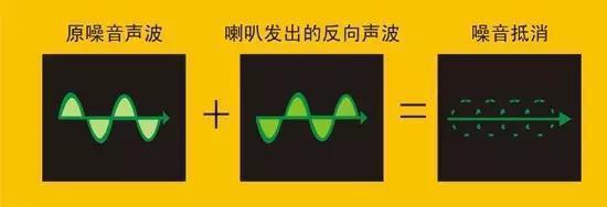 (主动降噪看上去就高端多了)