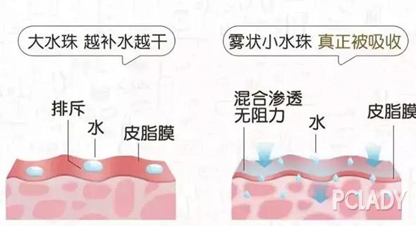 补水示意图