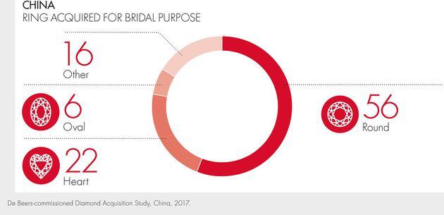 中国消费者对钻石切割方式的喜好调查,56%的中国消费者选择传统的圆形切割
