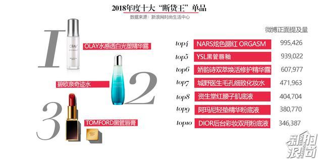 2018年度十大“断货王”单品
