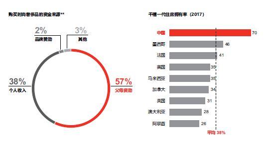 中国千禧一代对奢侈品有充足的消费能力