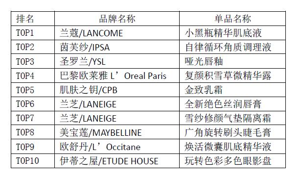 TOP10网友最想试用单品