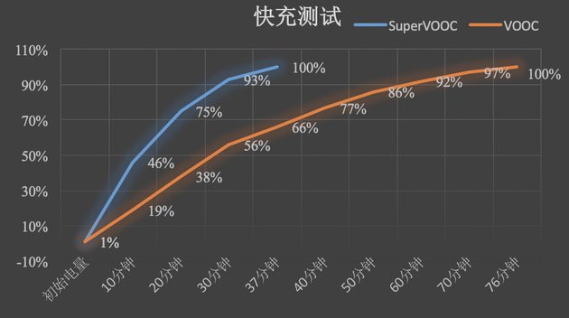 通过与OPPO R17标准版采用的 VOOC 闪充对比