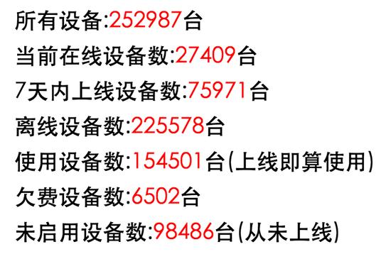 通过读取GPS平台数据,发现有2.7万在线设备