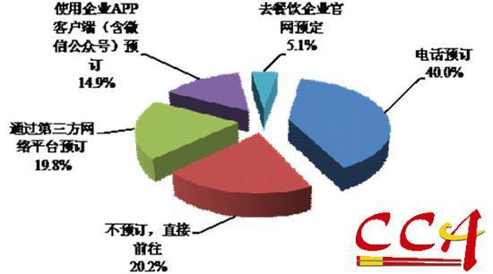 消费者预定餐厅的一般方式