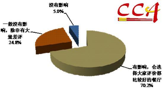 美食点评类网站其他消费者的评价对餐厅选择的影响程度