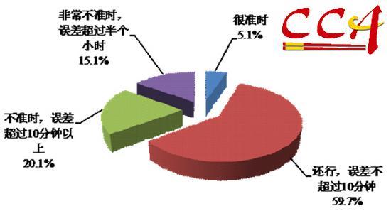 外卖订单送达所需时间情况