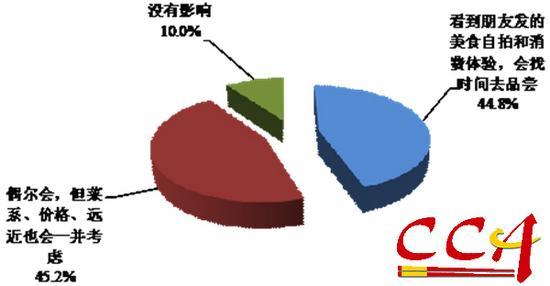好友美食自拍及分享消费体验对餐厅选择的影响程度