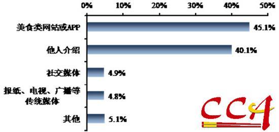 消费者获取餐厅信息的一般途径