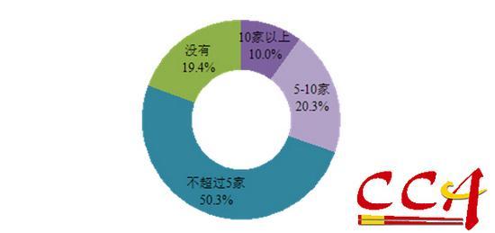 受访者关注餐饮微信公众账号的企业数量