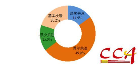 餐饮微信公众账号推送信息的浏览情况