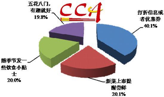 餐饮微信公众账号推送信息的受欢迎程度