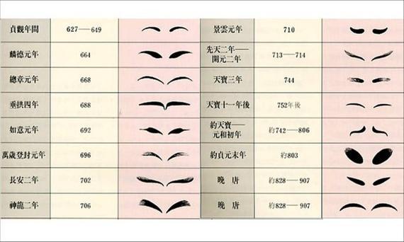 唐朝衍生出的各式眉妆