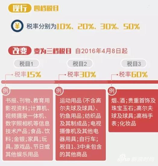 行邮税调整方案(图片源自中国新闻网)